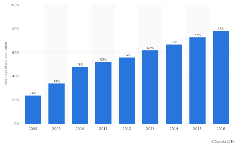 78% of the US population has some kind of social profile