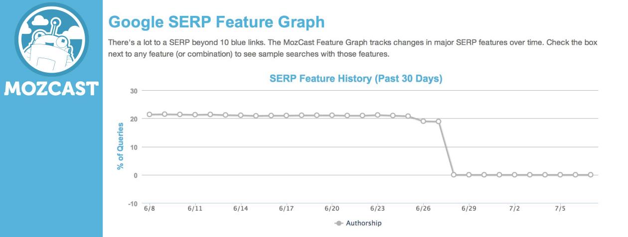 Mozcast Authorship