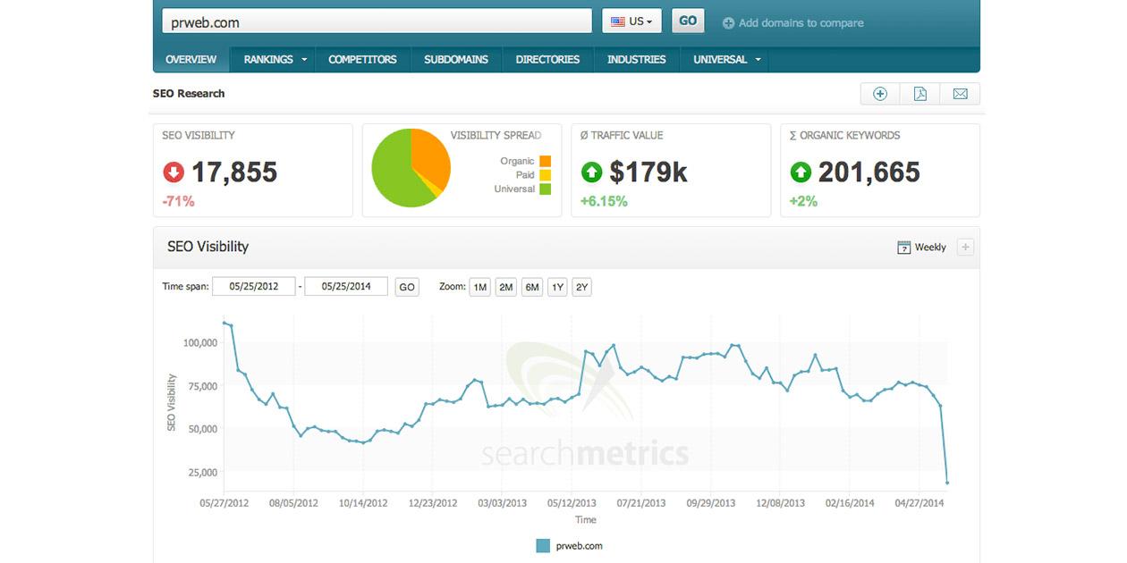 prweb.com search metrics results after Google Panda 4.0